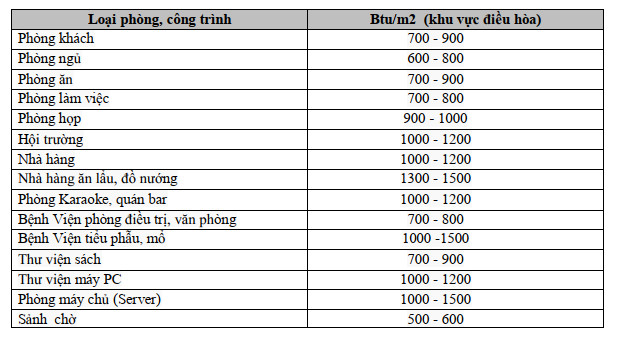 công suất điều hòa cây